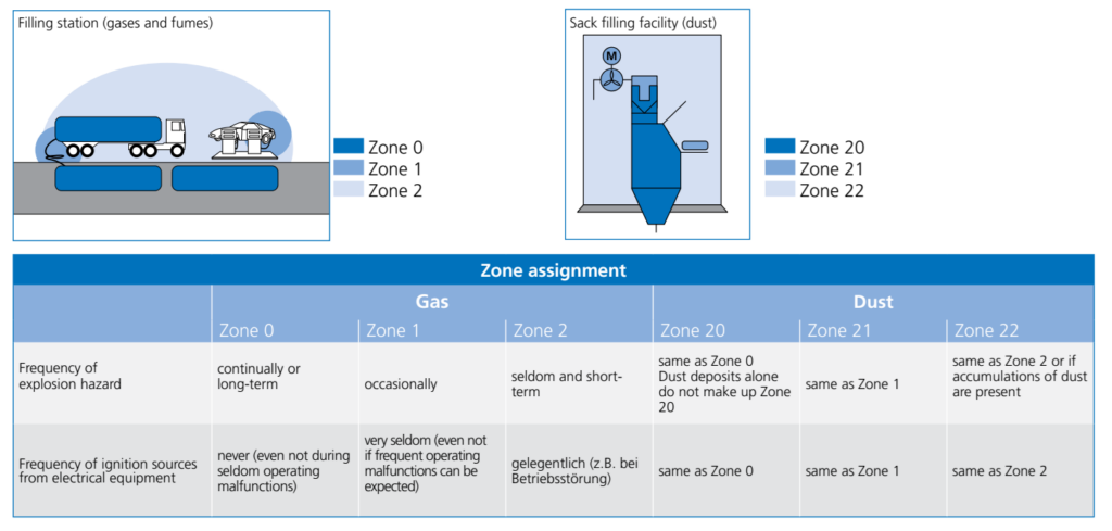 방폭 위험지역 Zone 0 1 2 및 Zone 20 21 22 구분